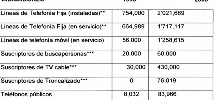 Tabla 1.3. Evolución de los servicios de telecomunicación 