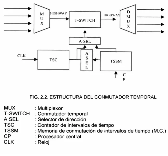 FIG. 2.2. ESTRUCTURA DEL CONMUTADOR TEMPORAL 