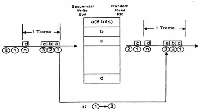 FIG. 2.3.  INTERCAMBIO  DE INTERVALOS DE TIEMPO 