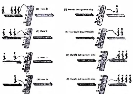 FIG.  2.5. EXPLICACIÓN DEL INTERCAMBIO DE INTERVALOS DE TIEMPO 