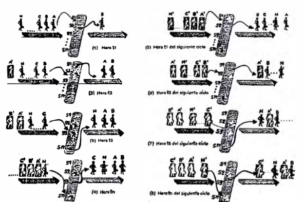 FIG.  2.6. EXPLICACIÓN DEL INTERCAMBIO DE INTERVALOS  DE TIEMPO POR CICLO 