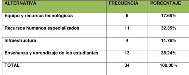 TABLA V: RUBROS QUE SON DEBILES EN SEDE MEGATEC LA UNIÓN CON EL USO DE  LAS TIC´s 