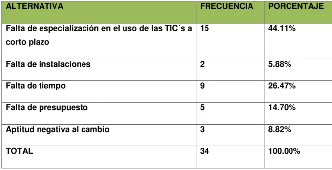 TABLA VI: ASPECTOS DIFICULTOSOS AL IMPEMENTAR  UN  PROGRAMA DE  FORMACIÓN SOBRE USO DE LAS TIC´s PARA EL PROFESORADO 