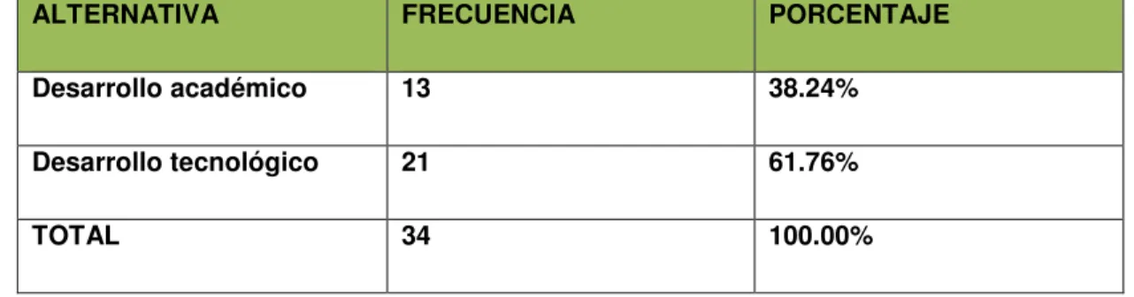 TABLA VIII: TIPO DE DESARROLLO ORGANIZACIONAL AL IMPLEMENTAR EL PROYECTO  PROGRAMA DE FORMACIÓN SOBRE EL USO DIDÁCTICO DE LAS TIC´s 