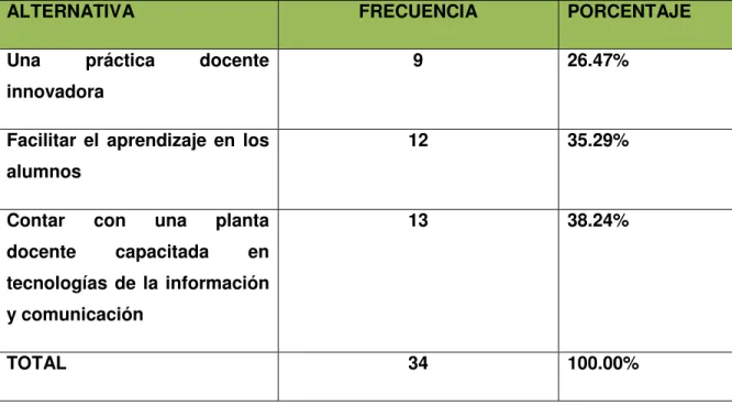 TABLA IX: BENEFICIOS AL IMPLEMENTAR EL PROGRAMA DE FORMACIÓN PARA  EL PROFESORADO SOBRE EL USO DIDÁCTICO DE LAS TIC´s 
