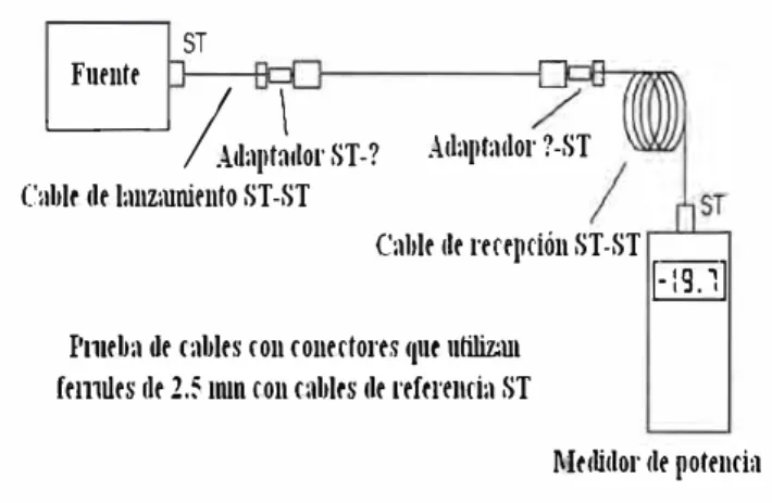FIGURA N º  21: PRUEBA DE CABLES UTILIZANDO DOS  CABLES DE REFERENCIA ST-ST Y DOS ADAPTADORES ST 