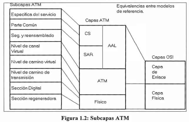 Figura 1.2: Subcapas ATM 
