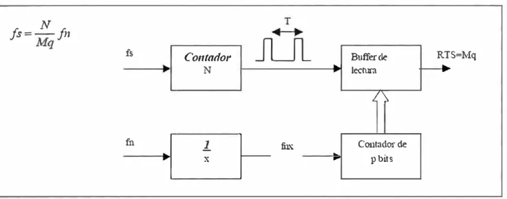 Figura 1.11: Recuperación del reloj en el receptor 