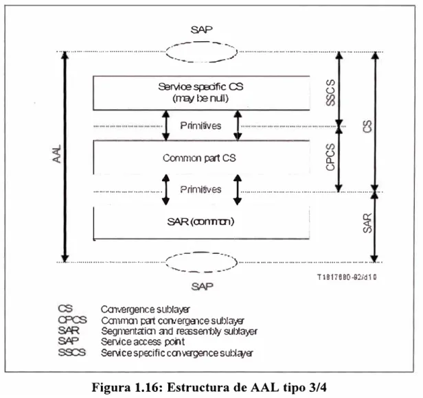 Figura 1.16: Estructura de AAL tipo 3/4 