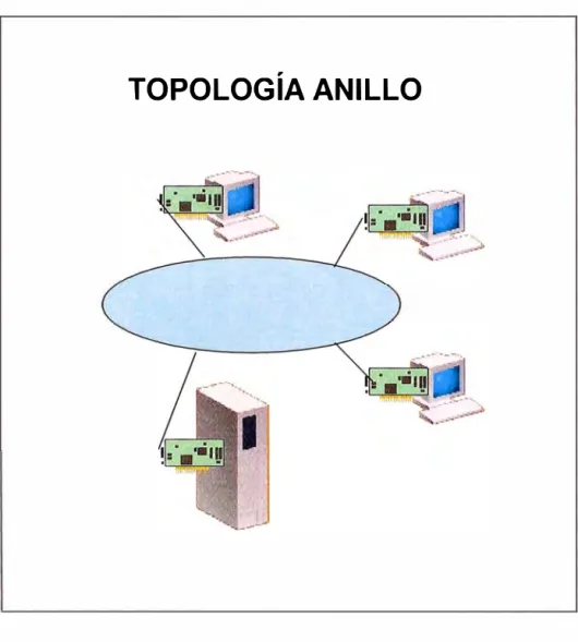 Figura 1.4 - Topología anillo 