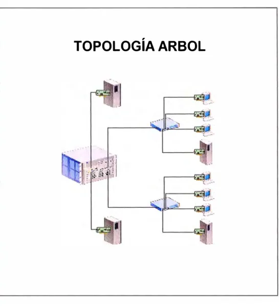 Figura  1.4 - Topología árbol 