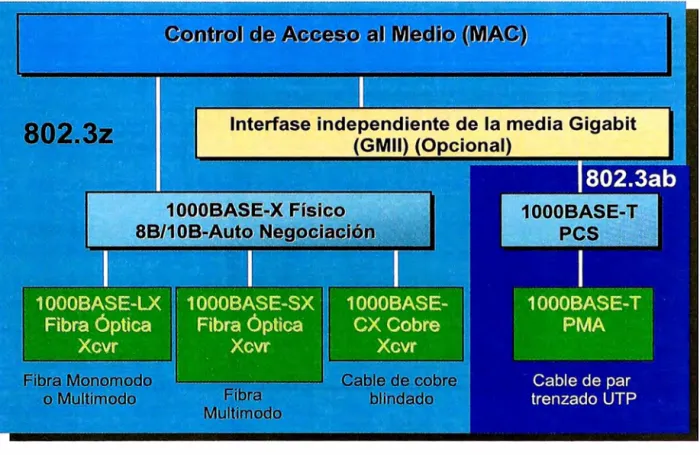 Figura 2.1 - Gigabit Ethernet 
