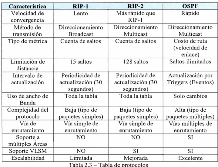 Tabla 2.3 - Tabla de protocolos 