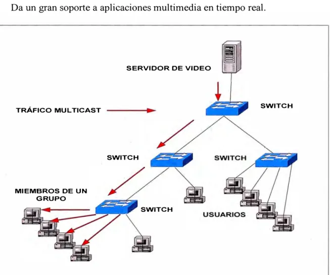 Figura 2. 7 - Protocolo multicast IP 