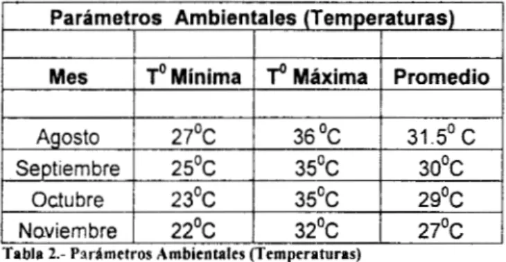 Tabla  2.- Psrhnetros  Ambientales  (Temperaturas) 