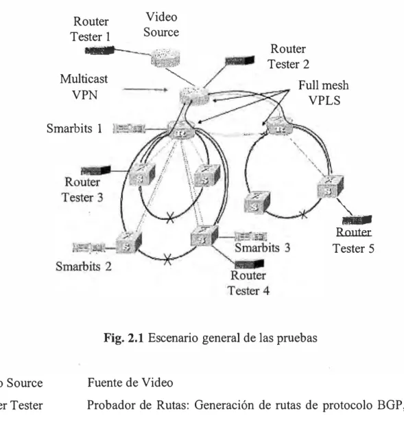 Fig. 2.1 Escenario general de las pruebas  Fuente de Video Video Source  Router Tester  OSPF  SmartBits  NE40E, NE80E  Voice VRF 