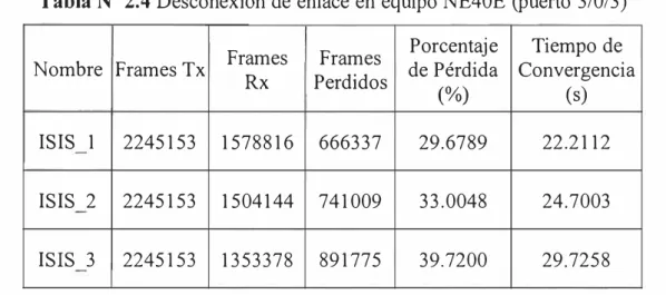 Tabla N º  2.5  Reconexión de enlace en equipo NE40E (puerto 3/0/3)  Frames  Frames  Porcentaje  Tiempo de  Nombre  Frames Tx  Rx  Perdidos  de Pérdida  Convergencia 