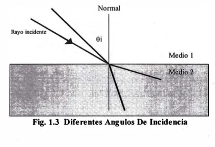 Fig. 1.3  Diferentes Angulos De Incidencia 