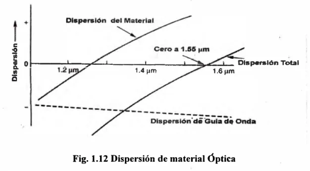 Fig. 1.12 Dispersión de material Óptica 