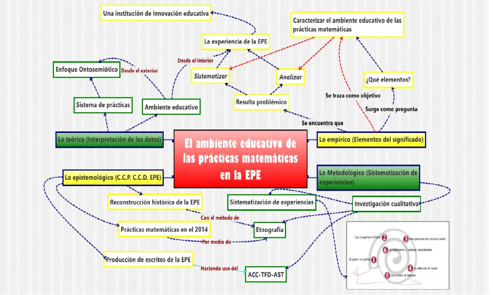 Figura 1.1: Proceso de constitución del “Ambiente educativo de las prácticas matemáticas en la EPE” como objeto de estudio