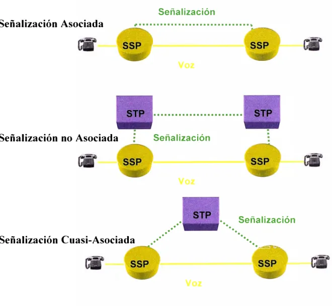 Fig.  1.2 Modos de Señalización 