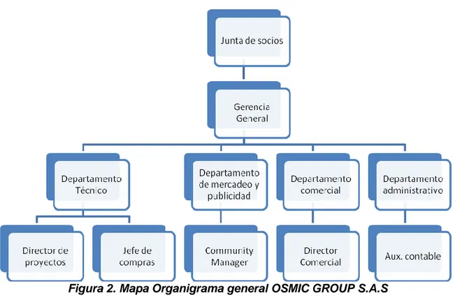 Figura 2. Mapa Organigrama general OSMIC GROUP S.A.S 