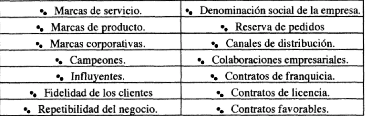 Cuadro  1  .Resumen  de los activos  centrados  en  el  mercado  Marcas  de  servicio