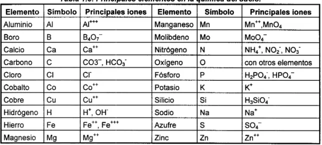 Tabla 1.3. Principales elementos en la auímica del suelo. 