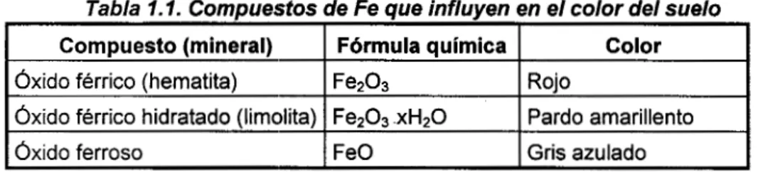 Tabla 1.1. Compuestos  de  Fe  que  influyen  en  el  color  del suelo  Compuesto (mineral)  F6rmula  química  Color 