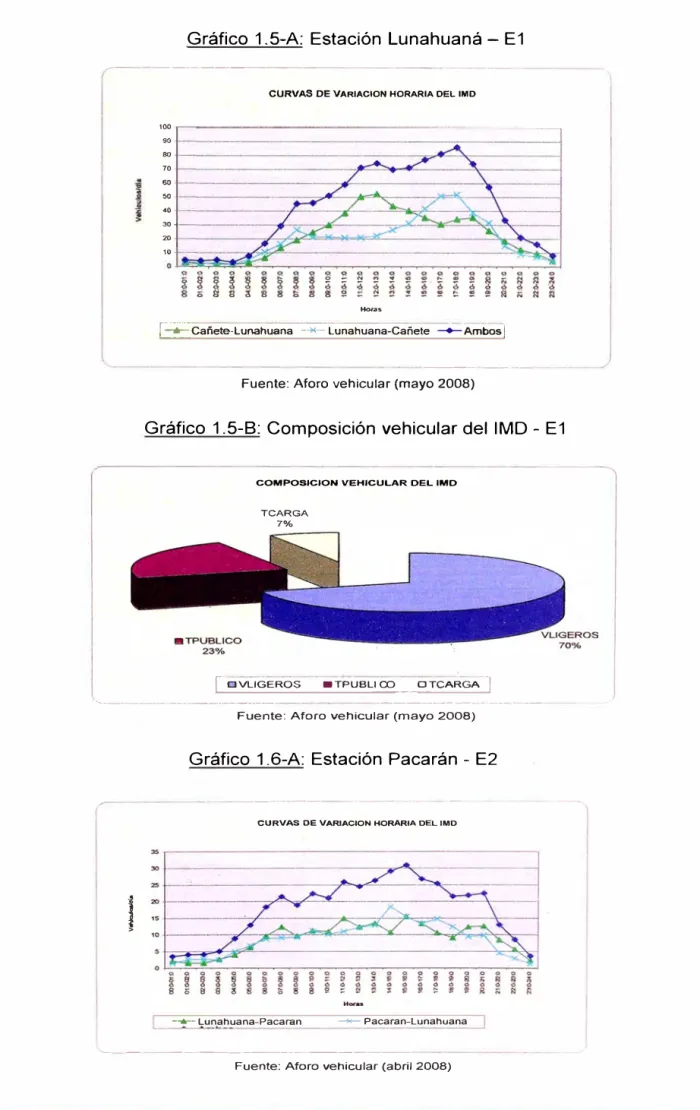 Gráfico 1.5-A:  Estación Lunahuaná - E1  - 