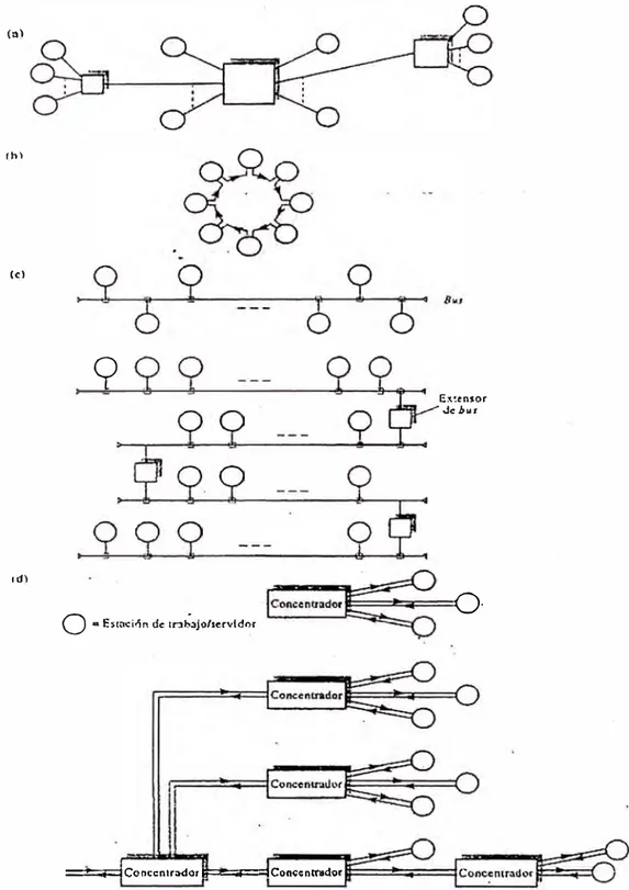 Figura 1.1 : Topologías de LAN: (a) estrella; (b) anillo; (c) bus; (d) concentrador/árbol 