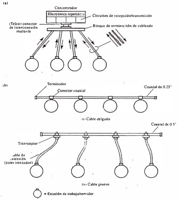 Figura 1.2:  Medios de transmisión (n) pnr trenzado; (b) cnble conxinl de banda base 