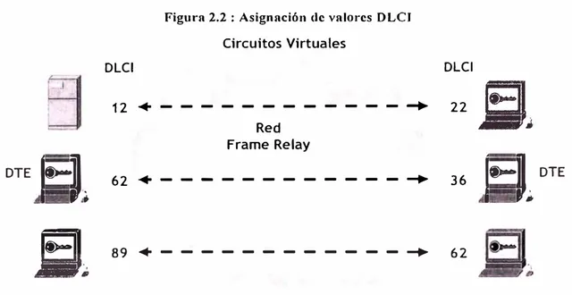 Figura 2.2 :  Asignación de valores DLCJ  Circuitos Virtuales 