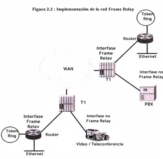Figura 2.3 :  Implementación de In red Frnme Relay  Interfase  Frame  Ethernet  WAN  T1  Interfase Frame Relav T1 Interfase no Frame Relay 