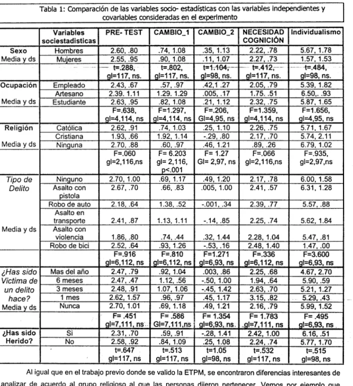 Tabla  1:  Comparación de las  variables  sodo-  estadísticas  con  las  variables  independientes  y 