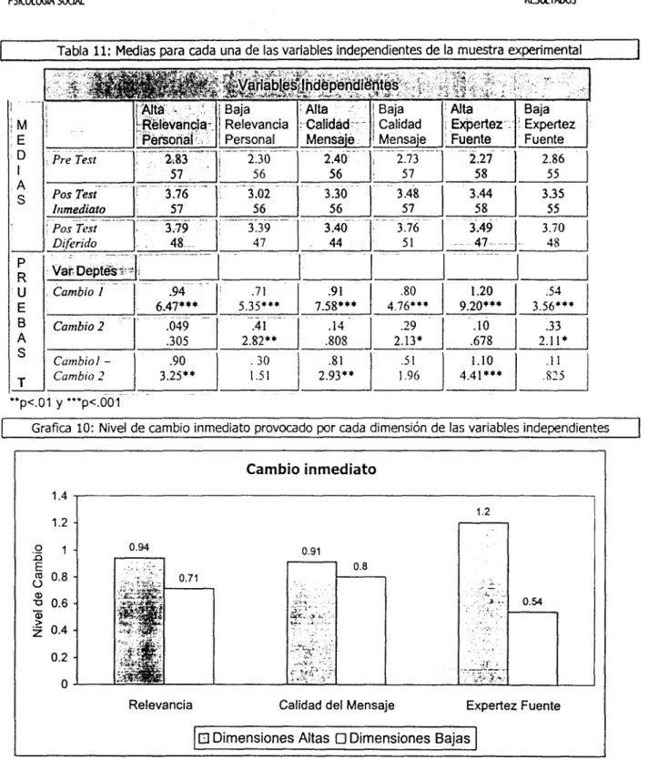 Tabla  11:  Medias  para  cada  una  de  las  variables  Independientes  de  la  muestra  experimental 