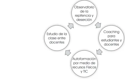 Ilustración 1: Componentes del Programa Persevera