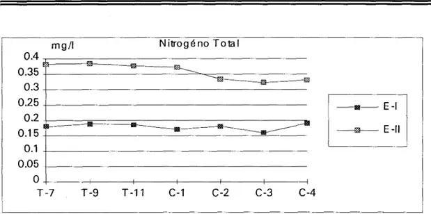 Figura  6.  Variación  del  nitrogeno  total  inorgánico  en  todo  el  sistema  de  reacondicionamiento  del  agua  en  las dos etapas  del  experimento