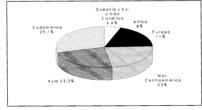 Fig.  l. Producción  mundial  de  citricos  por  región. 