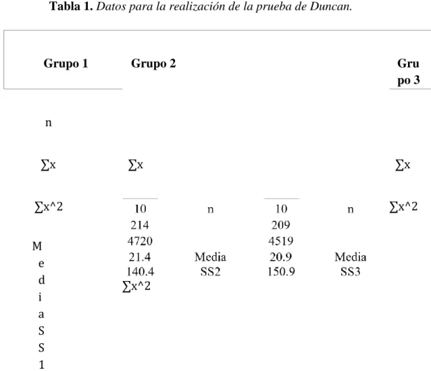 Tabla 1. Datos para la realización de la prueba de Duncan.  