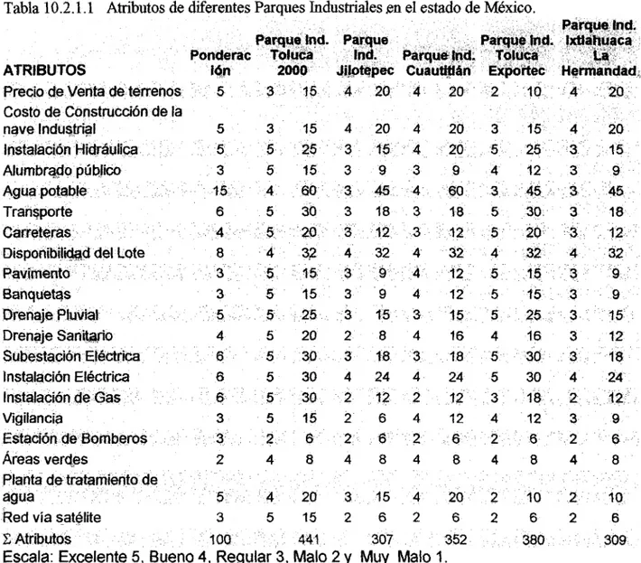 Tabla  10.2.1  .I  Atributos  de  diferentes Paraues Industriales  m  el  estado  de  México