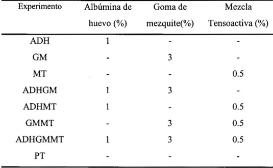 Tabla 3.1. Diseño experimental para la producción de espumas de tamarindo con 3  agentes espumantes