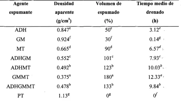 Tabla  4.2  Tiempo  medio  de  drenado,  densidad  y  volumen  espumado  como  función de la composición de los agentes espumantes, a 25°C