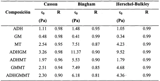 Tabla  4.3.  Esfuerzos  de  cedencia  calculados por  los modelos  de  Bingham,  Casson  y 