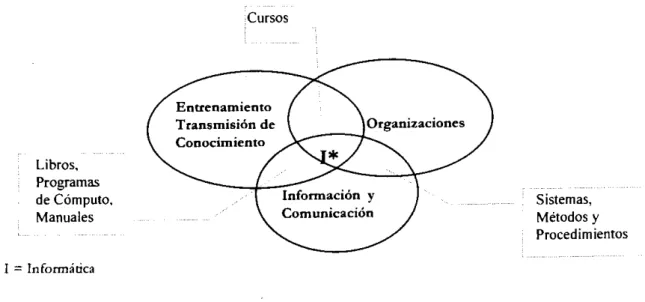 Figura 3.  Ubicación de  la  informática en  la  organización 