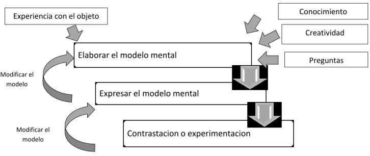 Fig. 2: Proceso de construcción de modelos Modificado de Justi y Gilbert (2002) y Chamizo  (2010) 