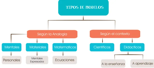 Figura 1: Tipologías de Modelos adaptado de Chamizo (2010). 