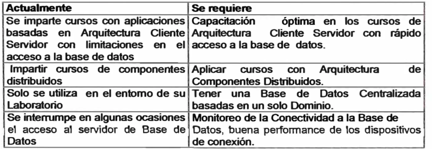 Tabla  1.5 Requerimiento de acceso a datos 