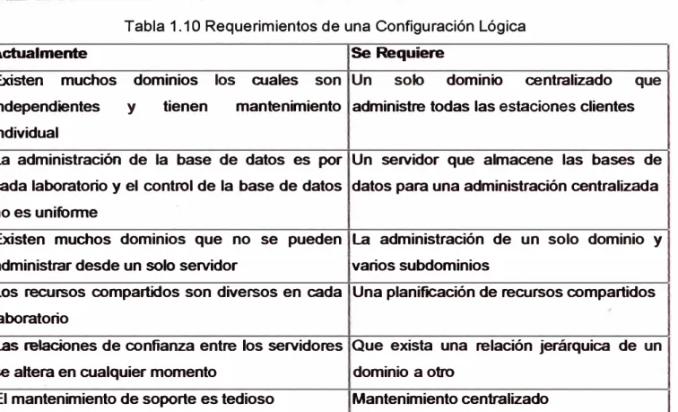 Tabla 1.1 O Requerimientos de una Configuración Lógica 