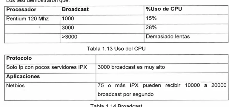 Tabla 1.13 Uso del CPU  Protocolo 